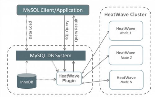 全面掌握甲骨文云OCI MySQL服務(wù) 從自動運(yùn)維到高效管理