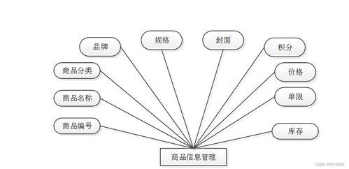 ssm化妝品銷售網站1f84h應對計算機畢業設計困難的解決方案