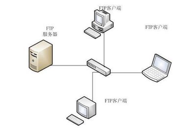 FTP全稱解析及其在計算機網(wǎng)絡信息管理與服務中的應用