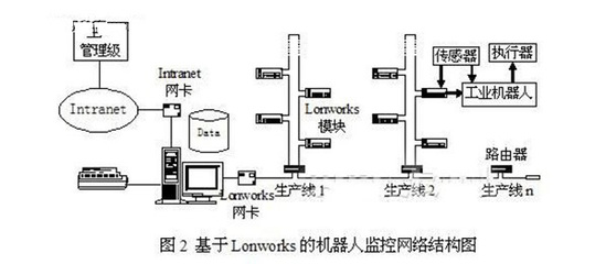 基于現(xiàn)場總線的工業(yè)機器人監(jiān)控系統(tǒng)研究 計算機網(wǎng)絡信息管理與服務的融合實踐